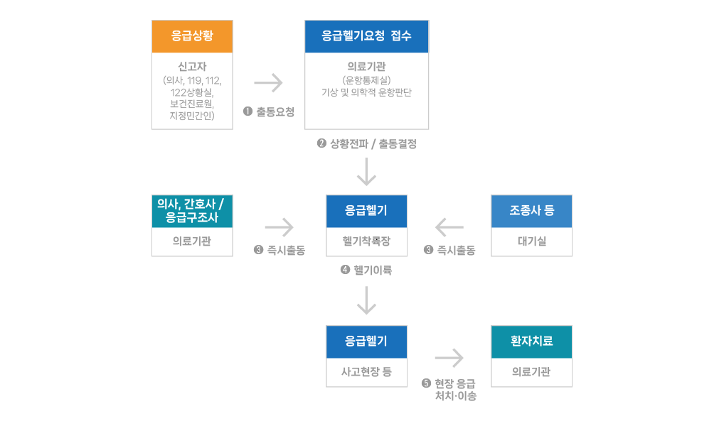 닥터헬기 출동체계